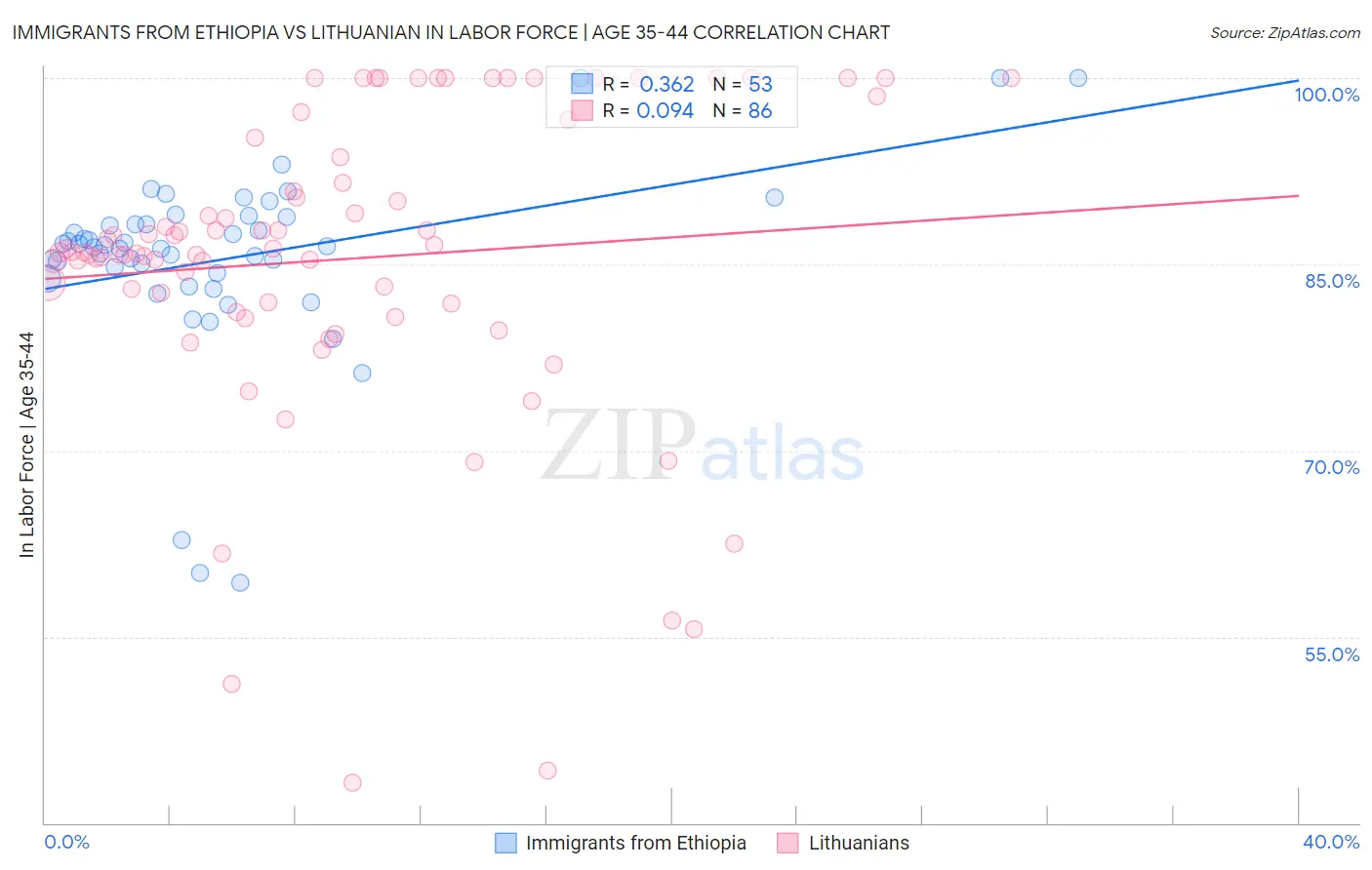 Immigrants from Ethiopia vs Lithuanian In Labor Force | Age 35-44