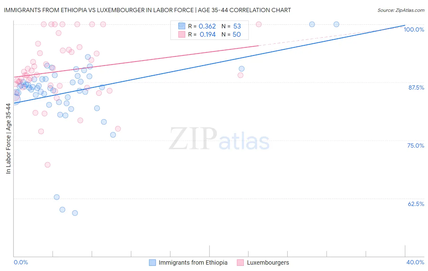 Immigrants from Ethiopia vs Luxembourger In Labor Force | Age 35-44