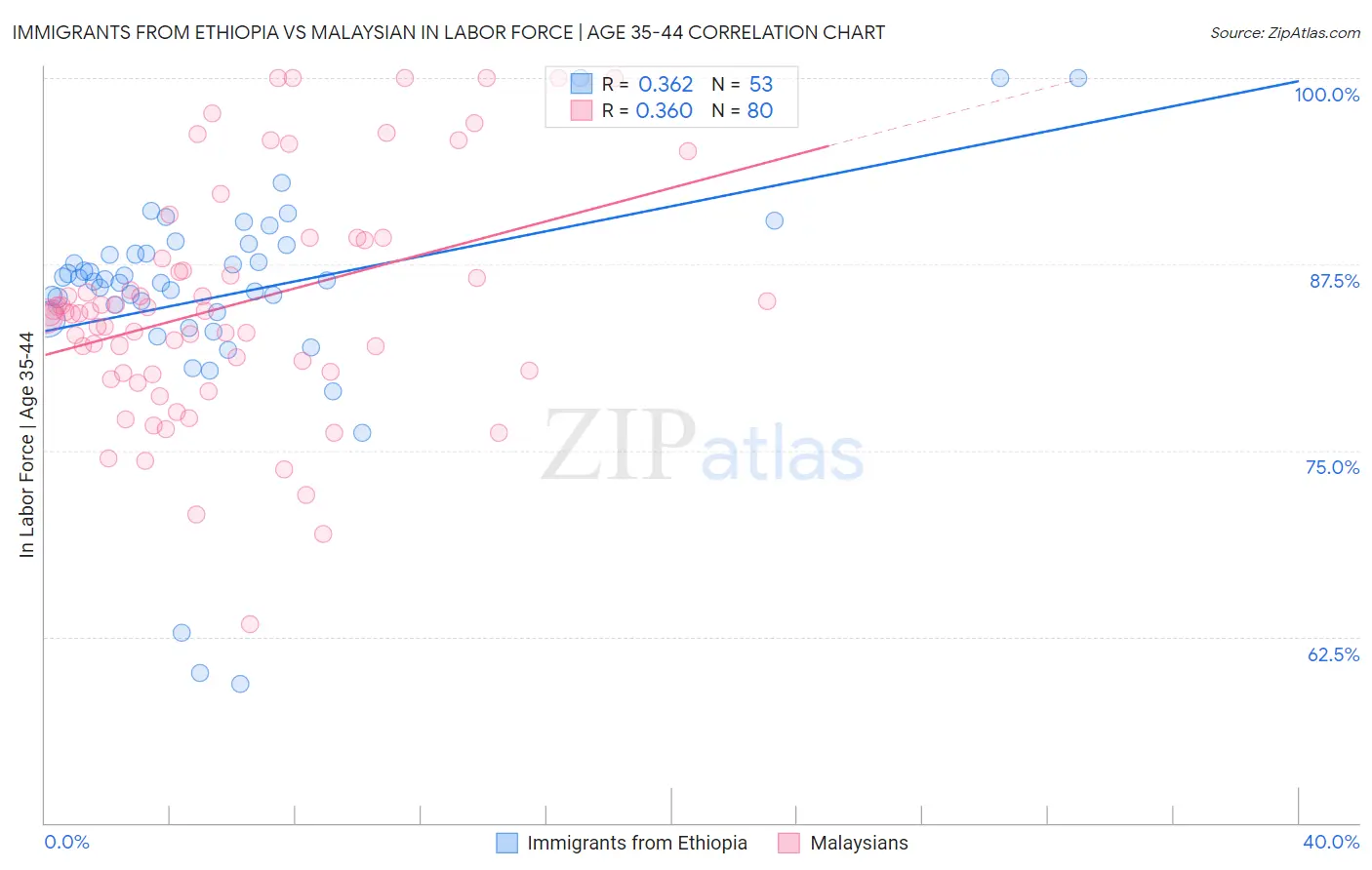 Immigrants from Ethiopia vs Malaysian In Labor Force | Age 35-44