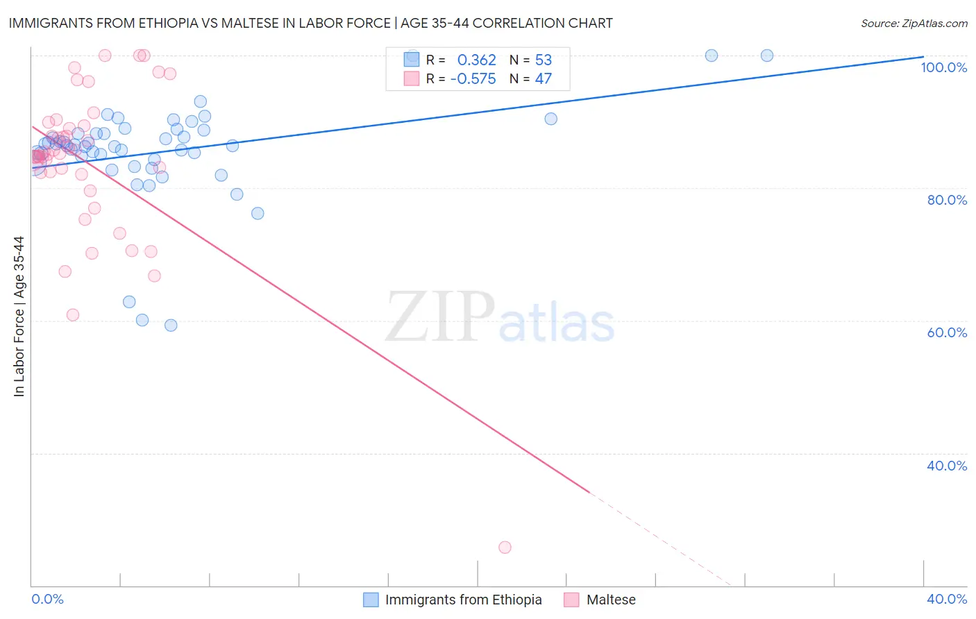 Immigrants from Ethiopia vs Maltese In Labor Force | Age 35-44