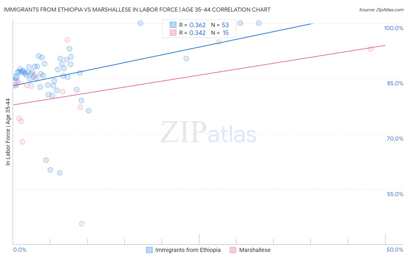 Immigrants from Ethiopia vs Marshallese In Labor Force | Age 35-44