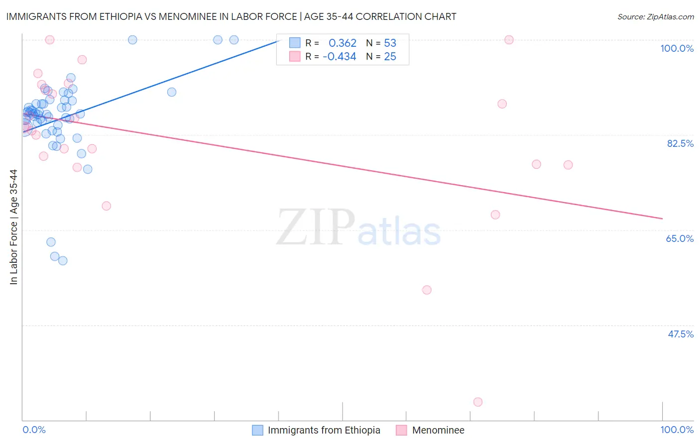 Immigrants from Ethiopia vs Menominee In Labor Force | Age 35-44