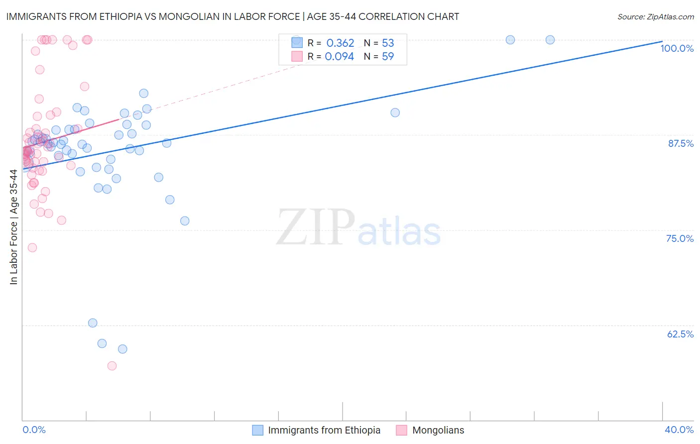 Immigrants from Ethiopia vs Mongolian In Labor Force | Age 35-44