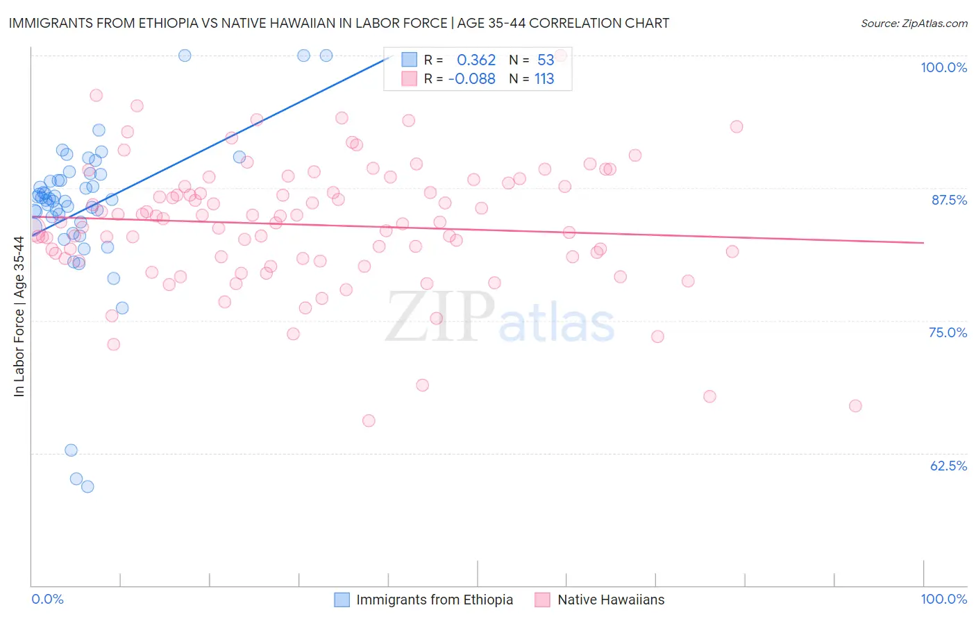 Immigrants from Ethiopia vs Native Hawaiian In Labor Force | Age 35-44