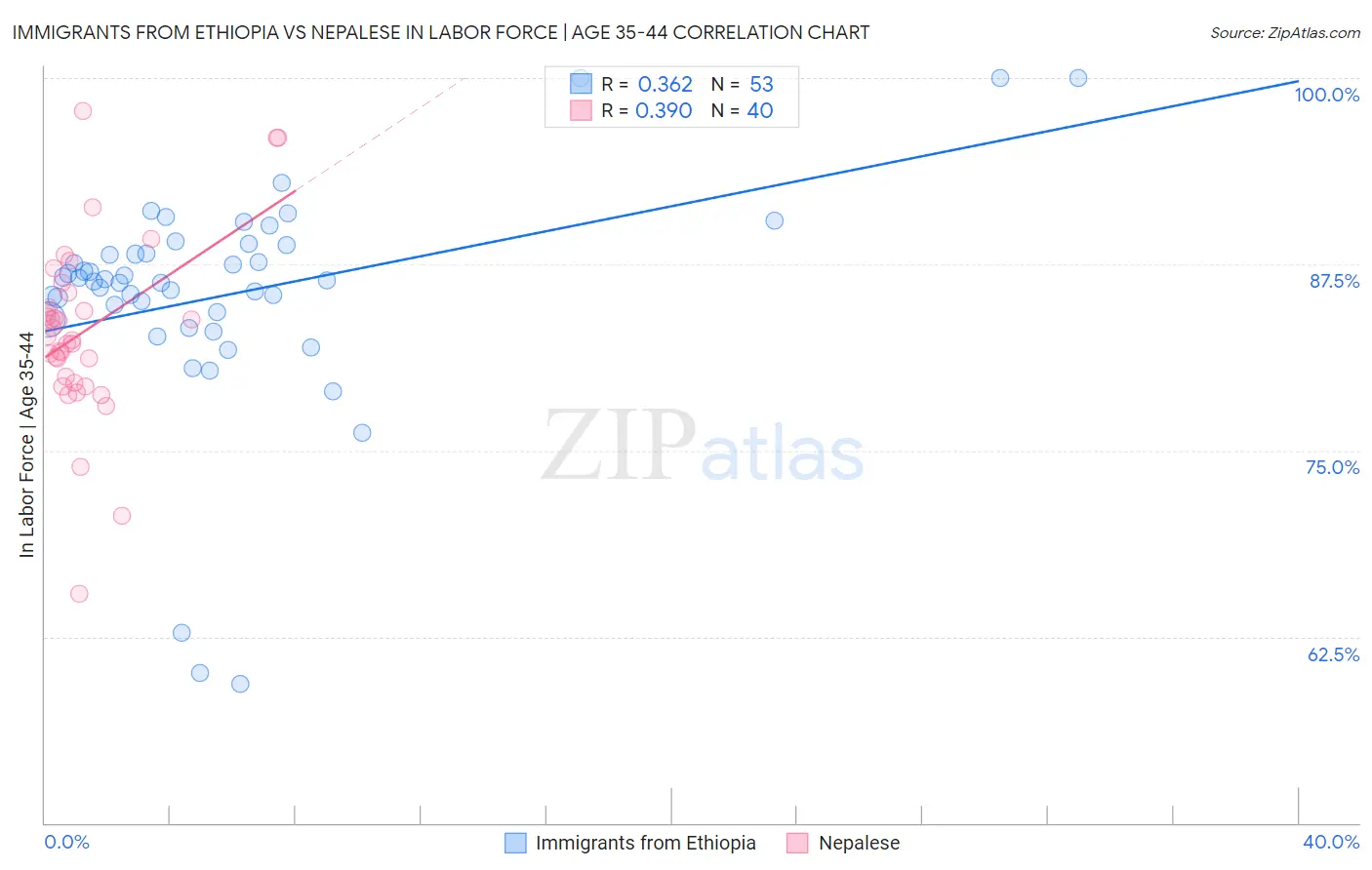 Immigrants from Ethiopia vs Nepalese In Labor Force | Age 35-44