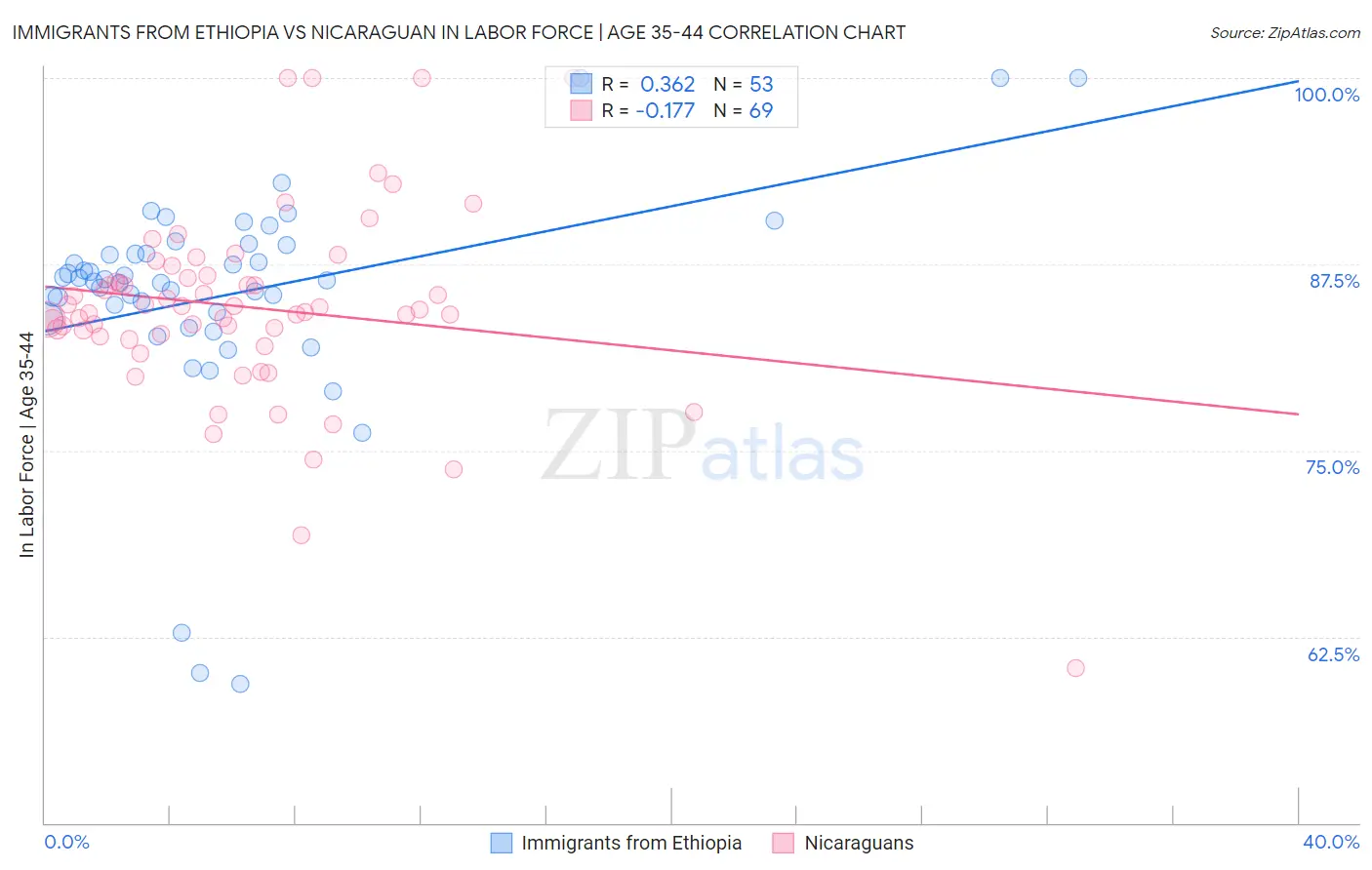 Immigrants from Ethiopia vs Nicaraguan In Labor Force | Age 35-44