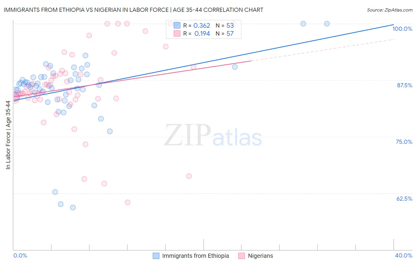 Immigrants from Ethiopia vs Nigerian In Labor Force | Age 35-44
