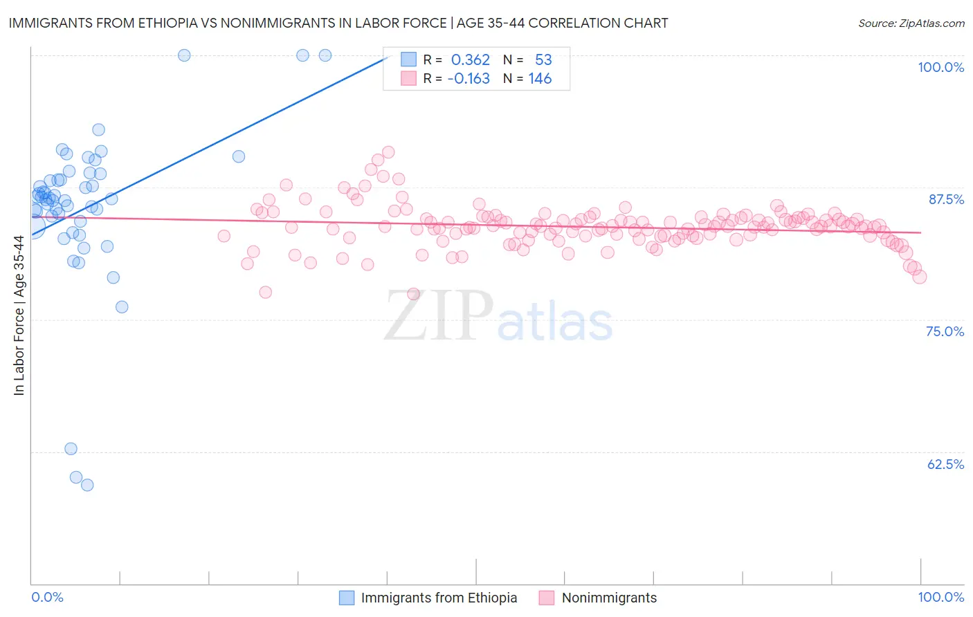 Immigrants from Ethiopia vs Nonimmigrants In Labor Force | Age 35-44