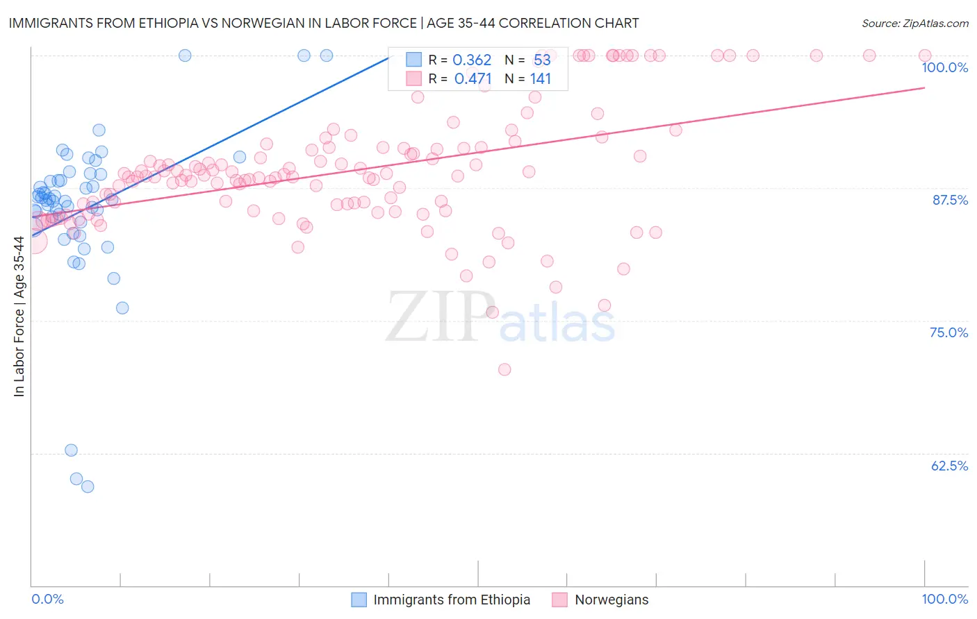 Immigrants from Ethiopia vs Norwegian In Labor Force | Age 35-44