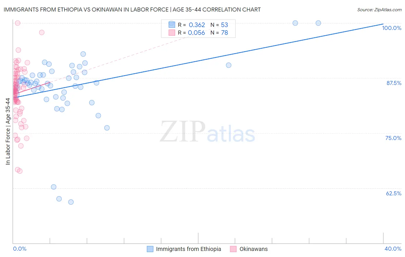 Immigrants from Ethiopia vs Okinawan In Labor Force | Age 35-44
