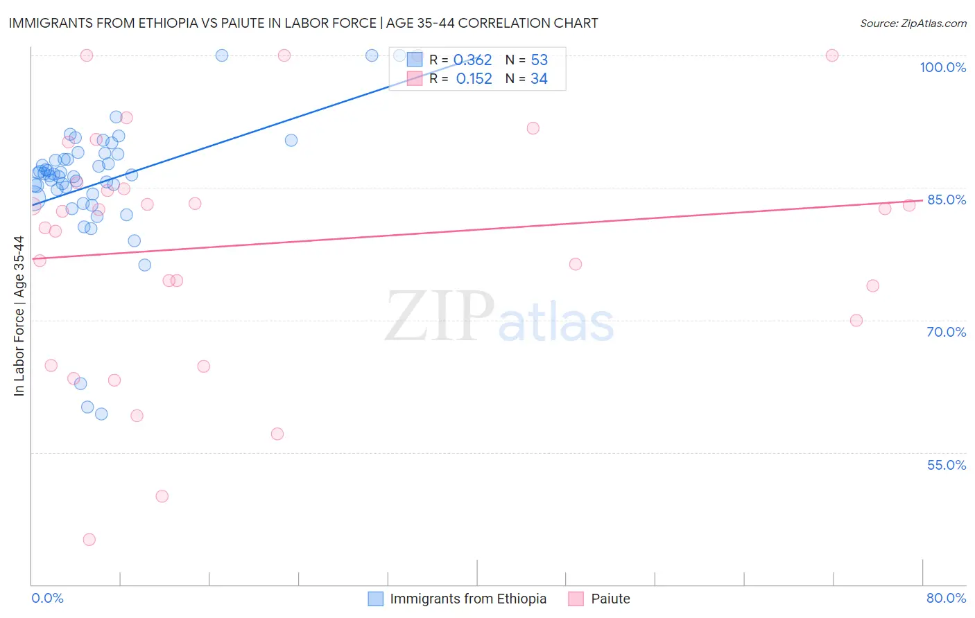 Immigrants from Ethiopia vs Paiute In Labor Force | Age 35-44