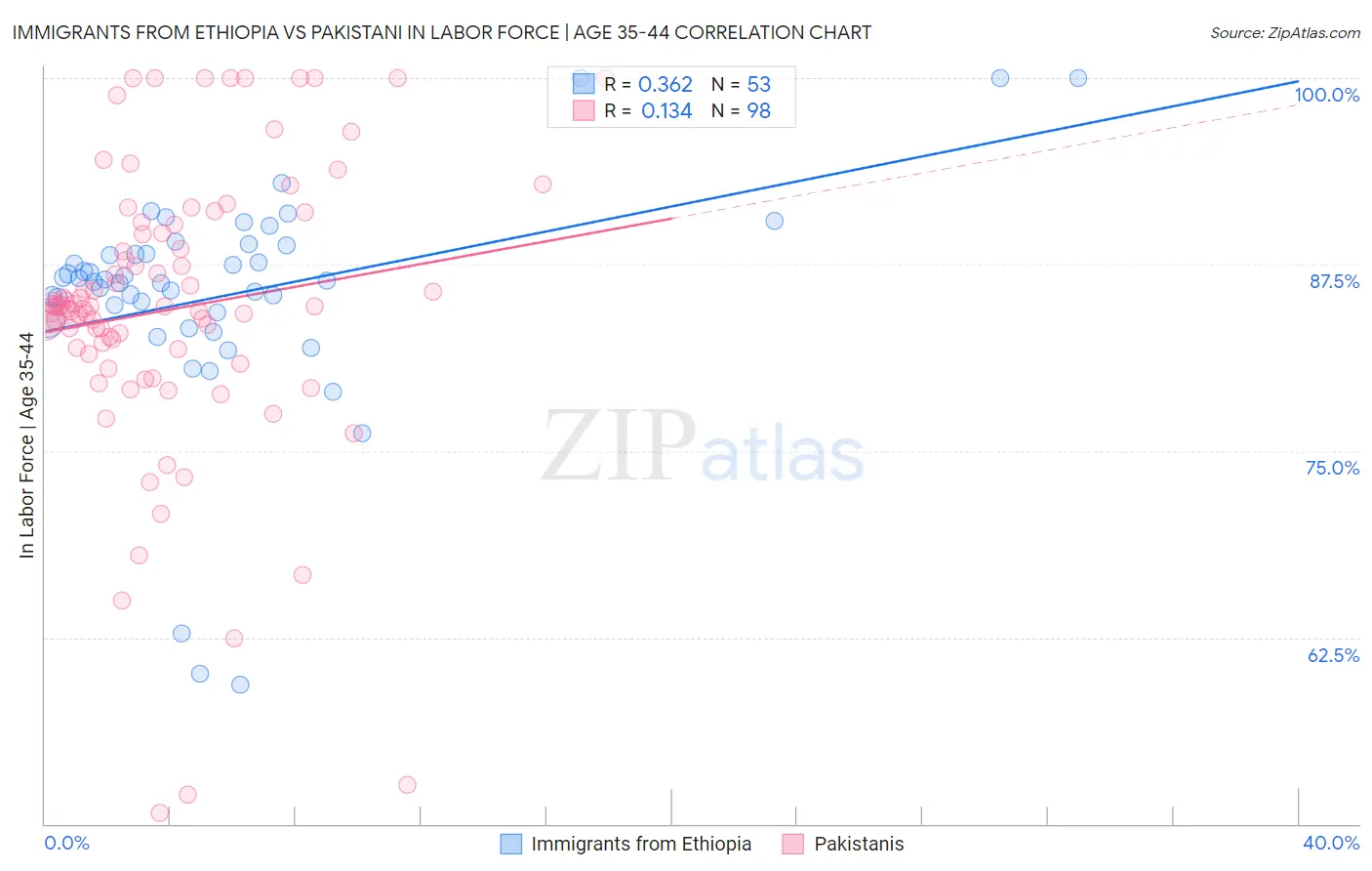 Immigrants from Ethiopia vs Pakistani In Labor Force | Age 35-44