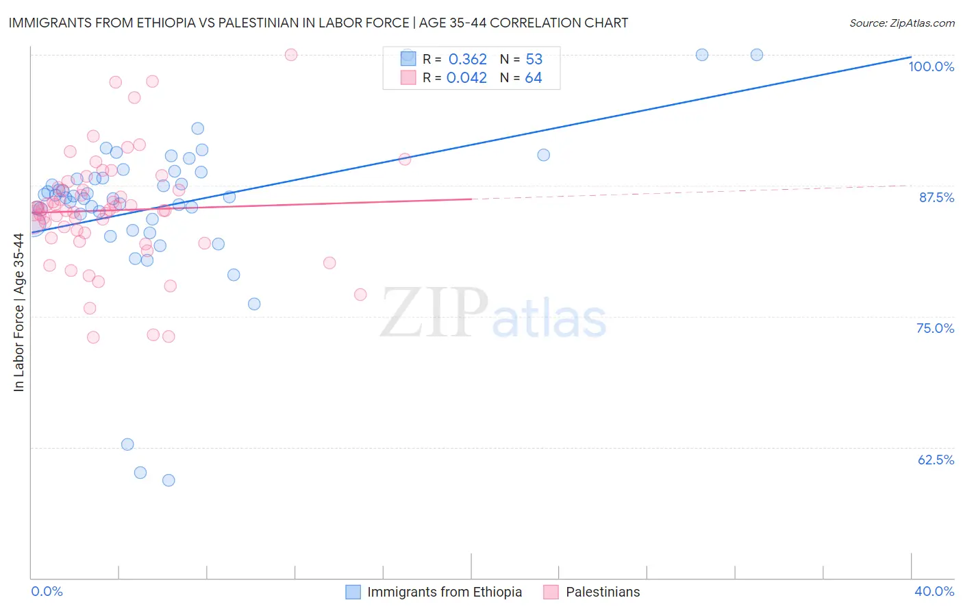 Immigrants from Ethiopia vs Palestinian In Labor Force | Age 35-44