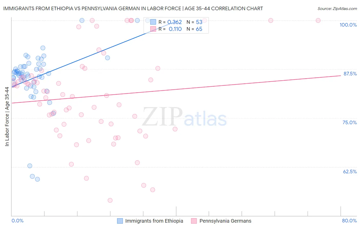 Immigrants from Ethiopia vs Pennsylvania German In Labor Force | Age 35-44