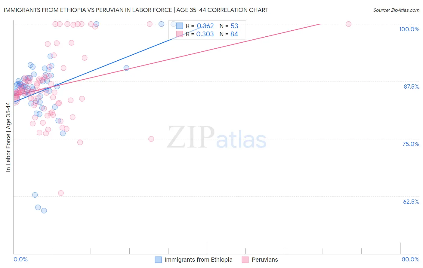 Immigrants from Ethiopia vs Peruvian In Labor Force | Age 35-44