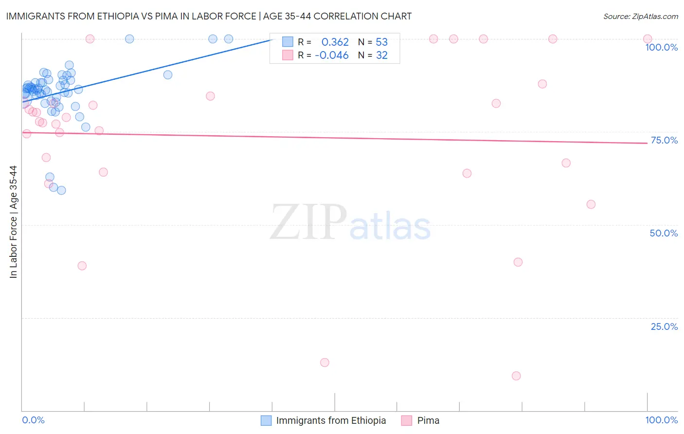 Immigrants from Ethiopia vs Pima In Labor Force | Age 35-44