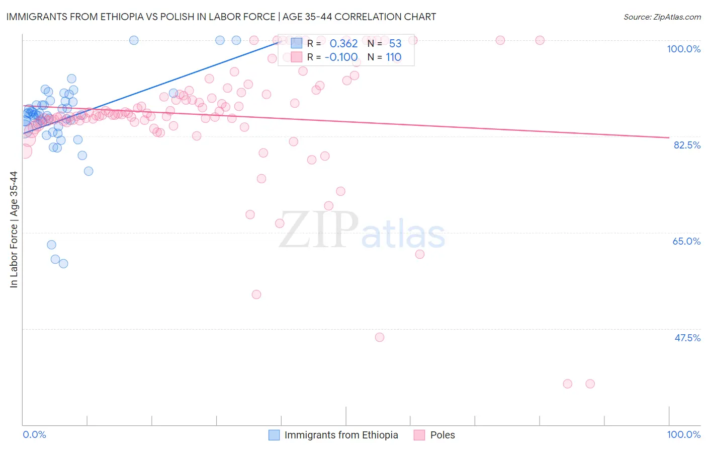 Immigrants from Ethiopia vs Polish In Labor Force | Age 35-44