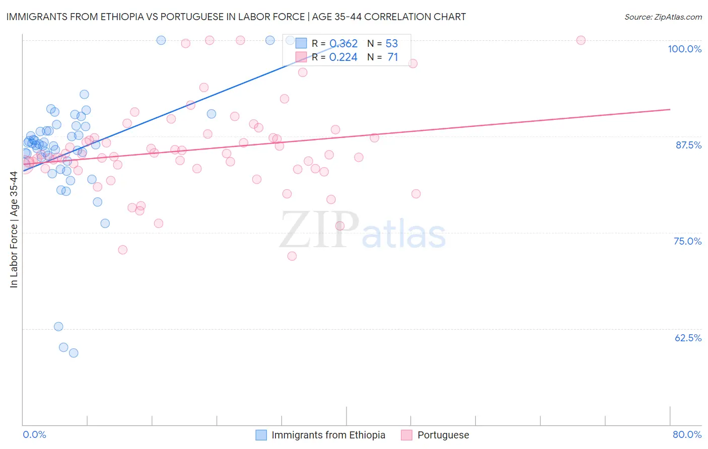 Immigrants from Ethiopia vs Portuguese In Labor Force | Age 35-44