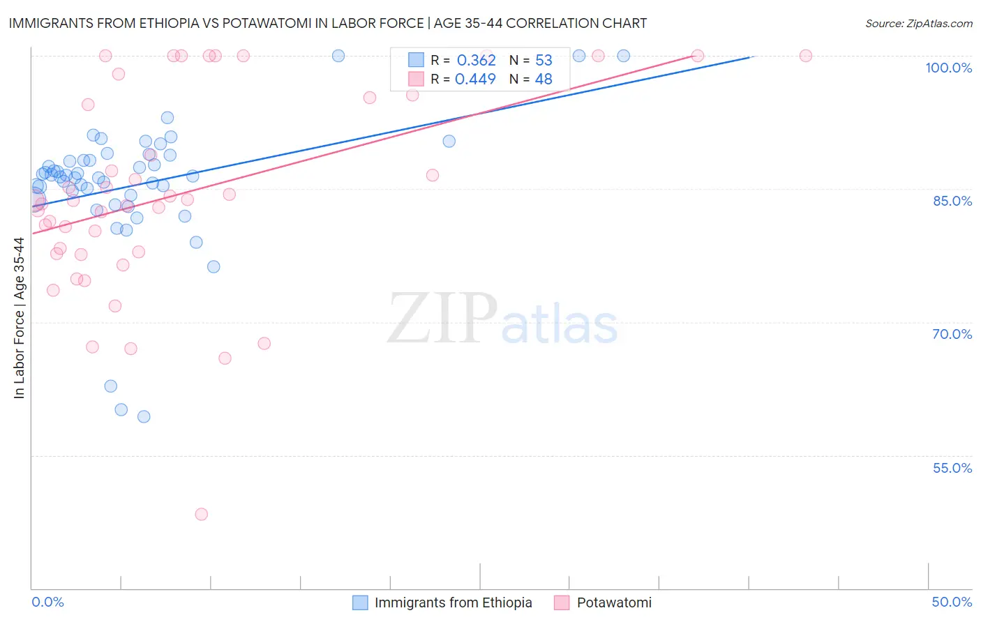 Immigrants from Ethiopia vs Potawatomi In Labor Force | Age 35-44