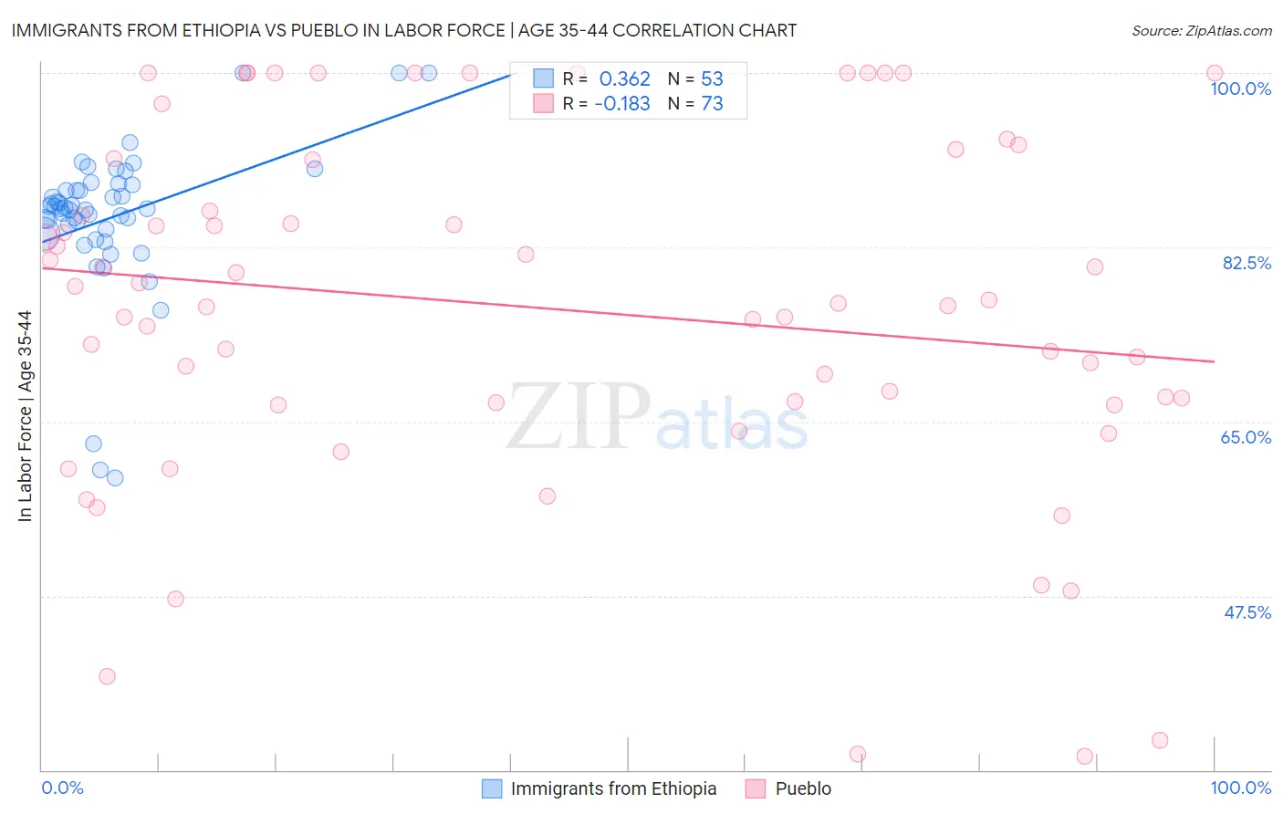 Immigrants from Ethiopia vs Pueblo In Labor Force | Age 35-44