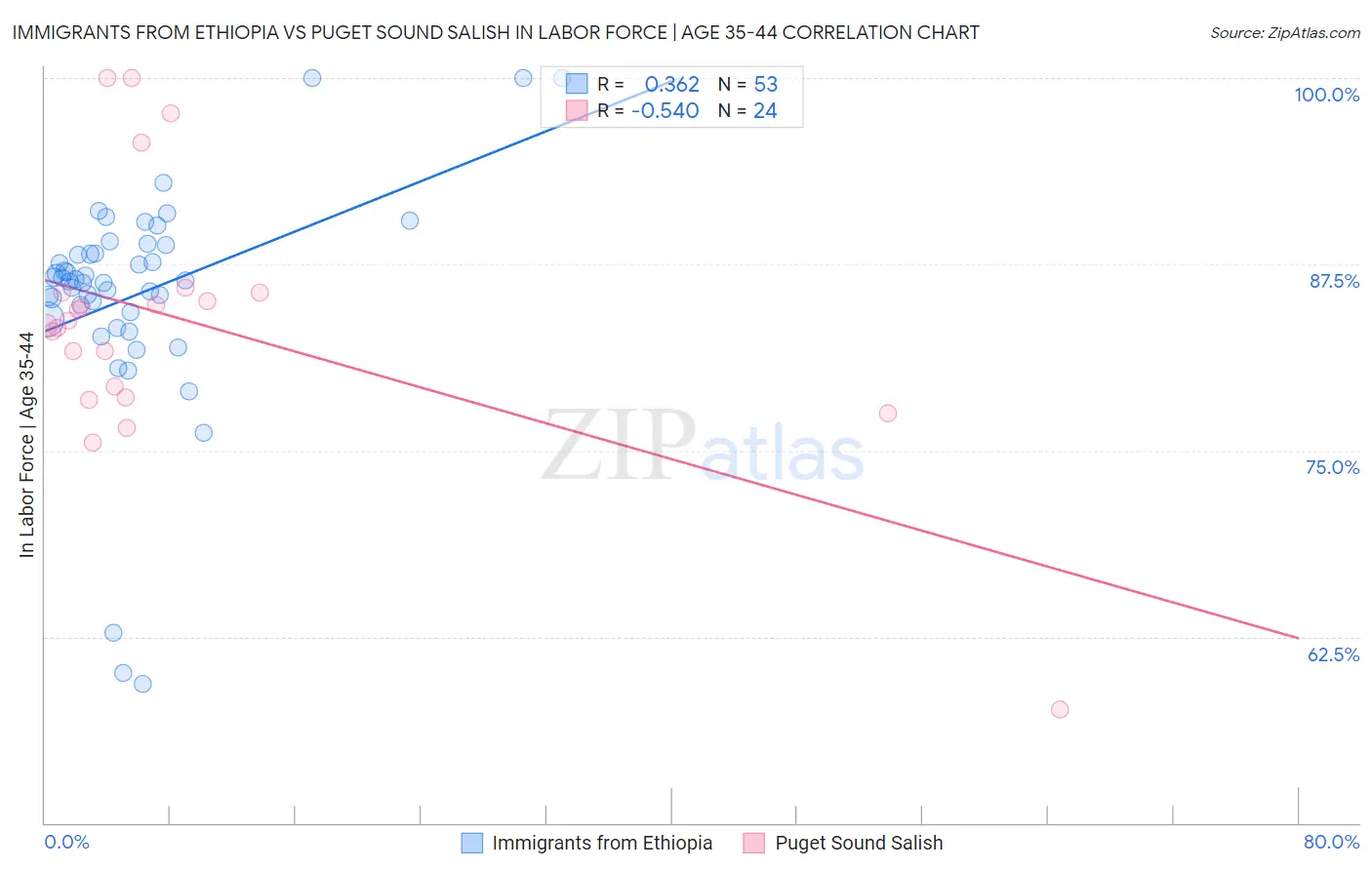 Immigrants from Ethiopia vs Puget Sound Salish In Labor Force | Age 35-44