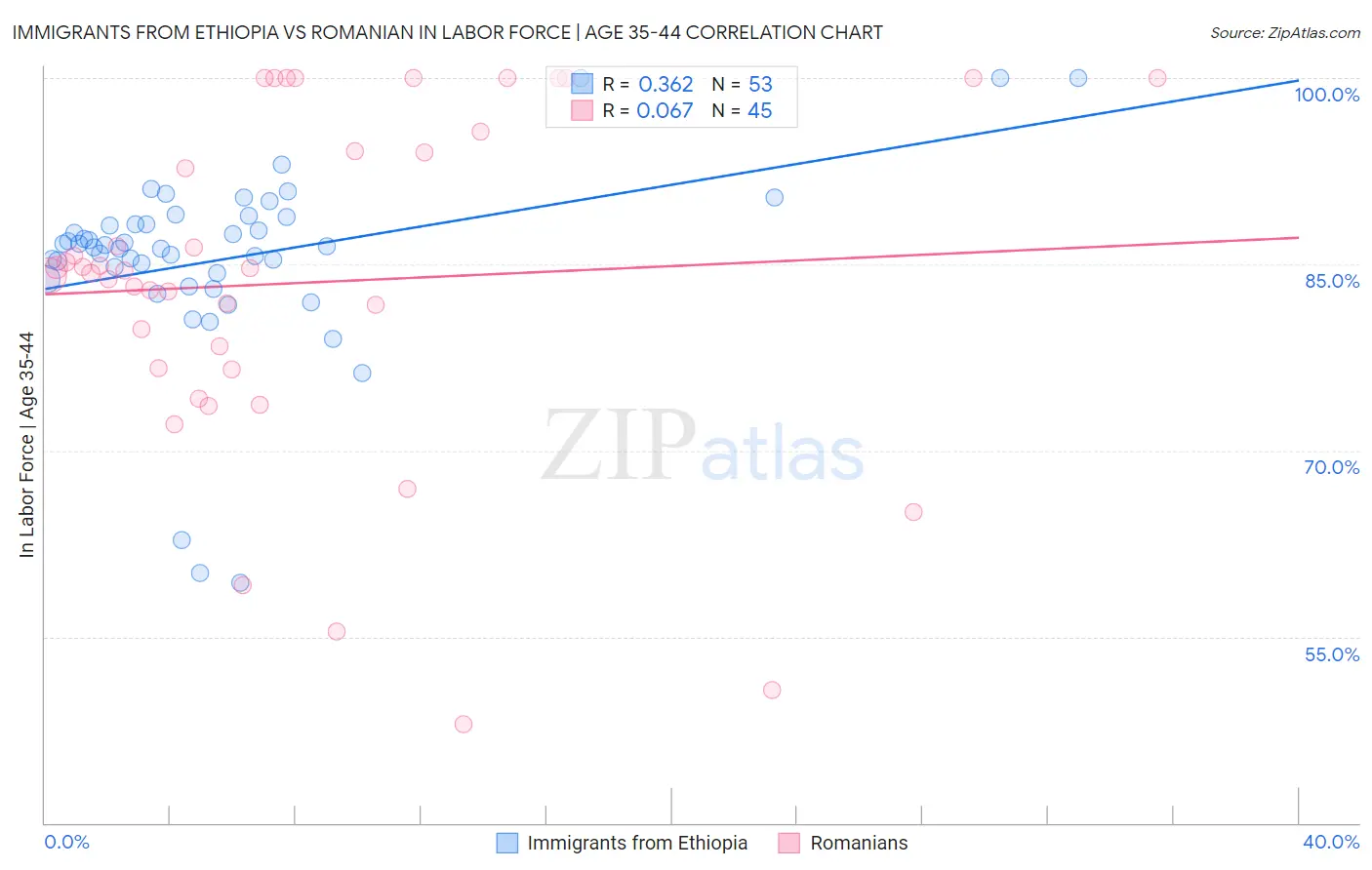 Immigrants from Ethiopia vs Romanian In Labor Force | Age 35-44