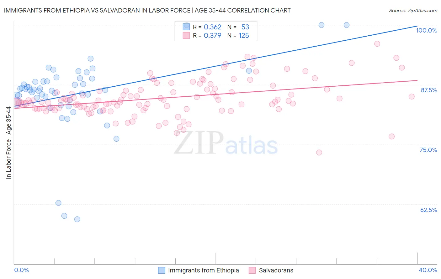 Immigrants from Ethiopia vs Salvadoran In Labor Force | Age 35-44