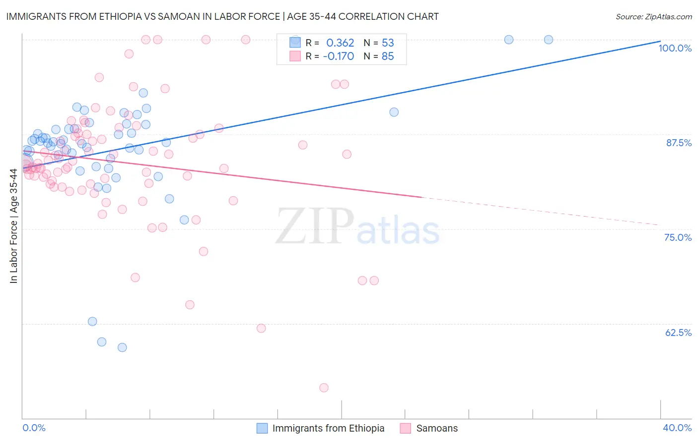 Immigrants from Ethiopia vs Samoan In Labor Force | Age 35-44