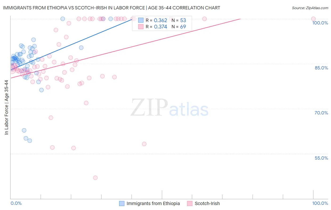 Immigrants from Ethiopia vs Scotch-Irish In Labor Force | Age 35-44