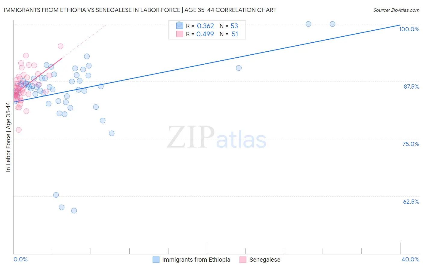 Immigrants from Ethiopia vs Senegalese In Labor Force | Age 35-44