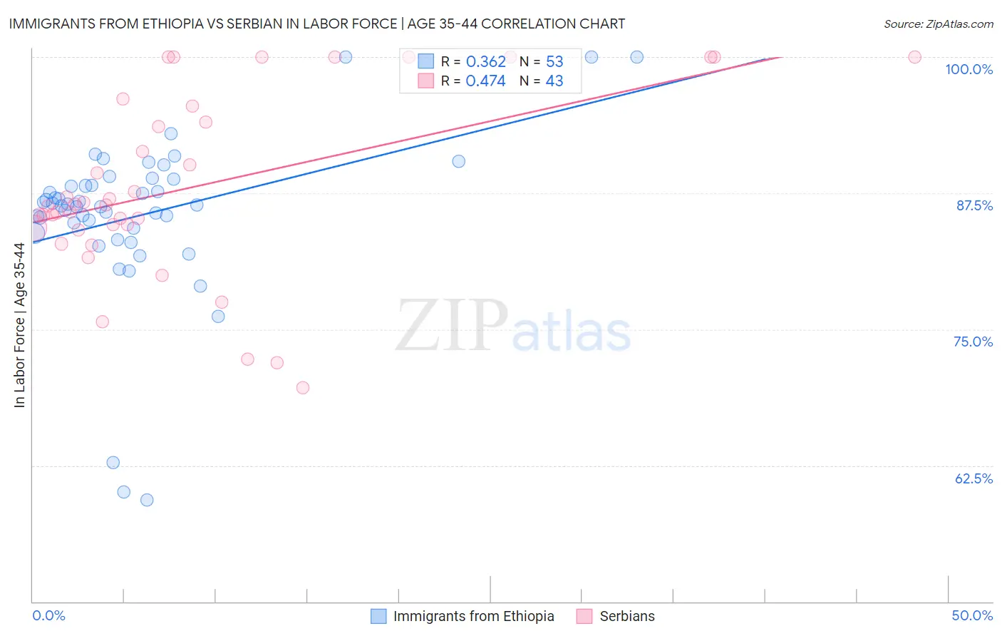 Immigrants from Ethiopia vs Serbian In Labor Force | Age 35-44