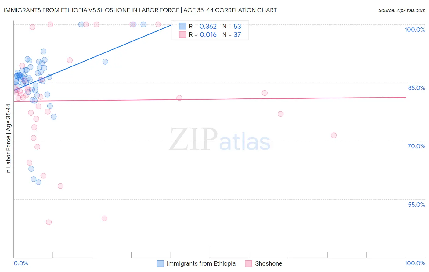 Immigrants from Ethiopia vs Shoshone In Labor Force | Age 35-44