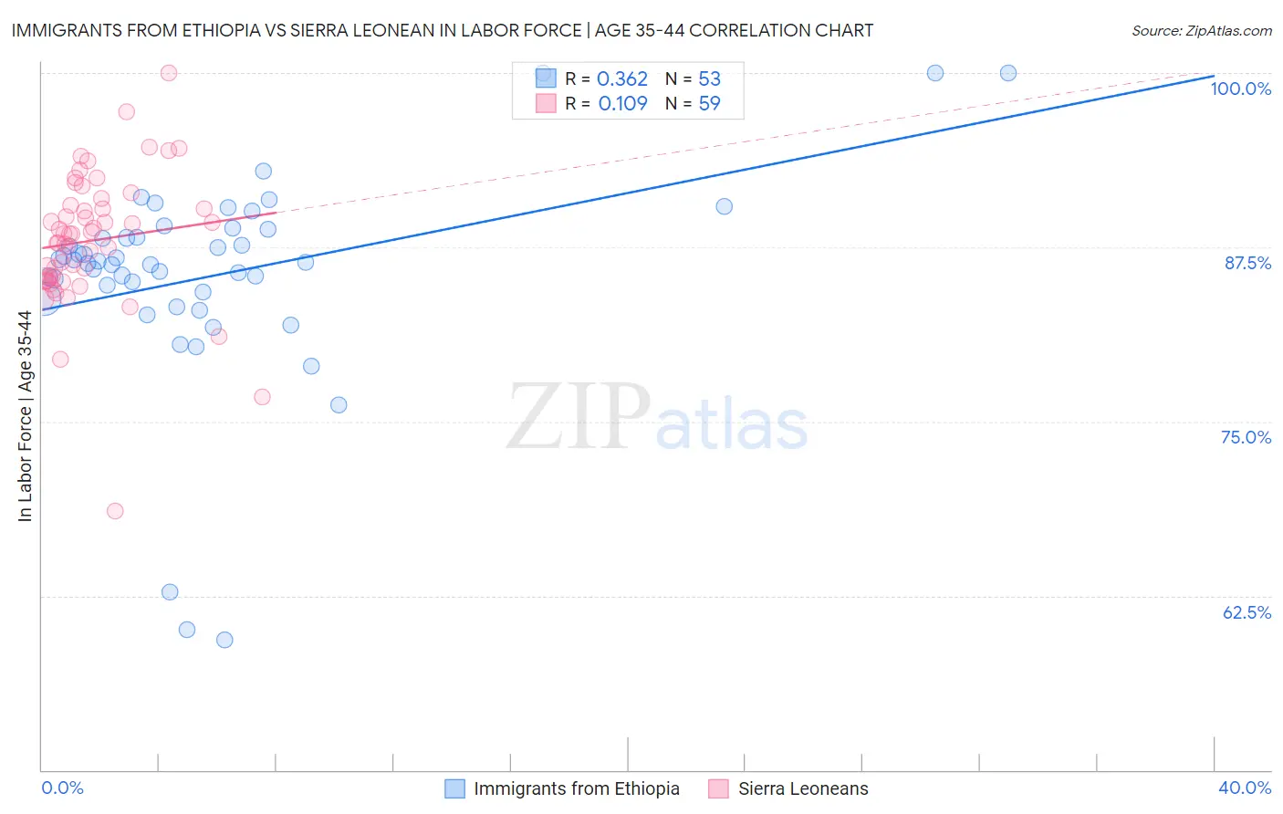 Immigrants from Ethiopia vs Sierra Leonean In Labor Force | Age 35-44