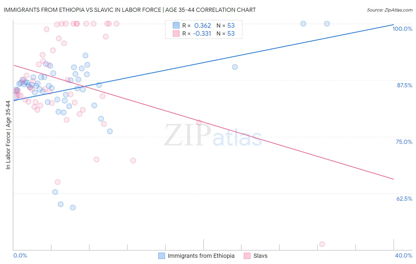 Immigrants from Ethiopia vs Slavic In Labor Force | Age 35-44