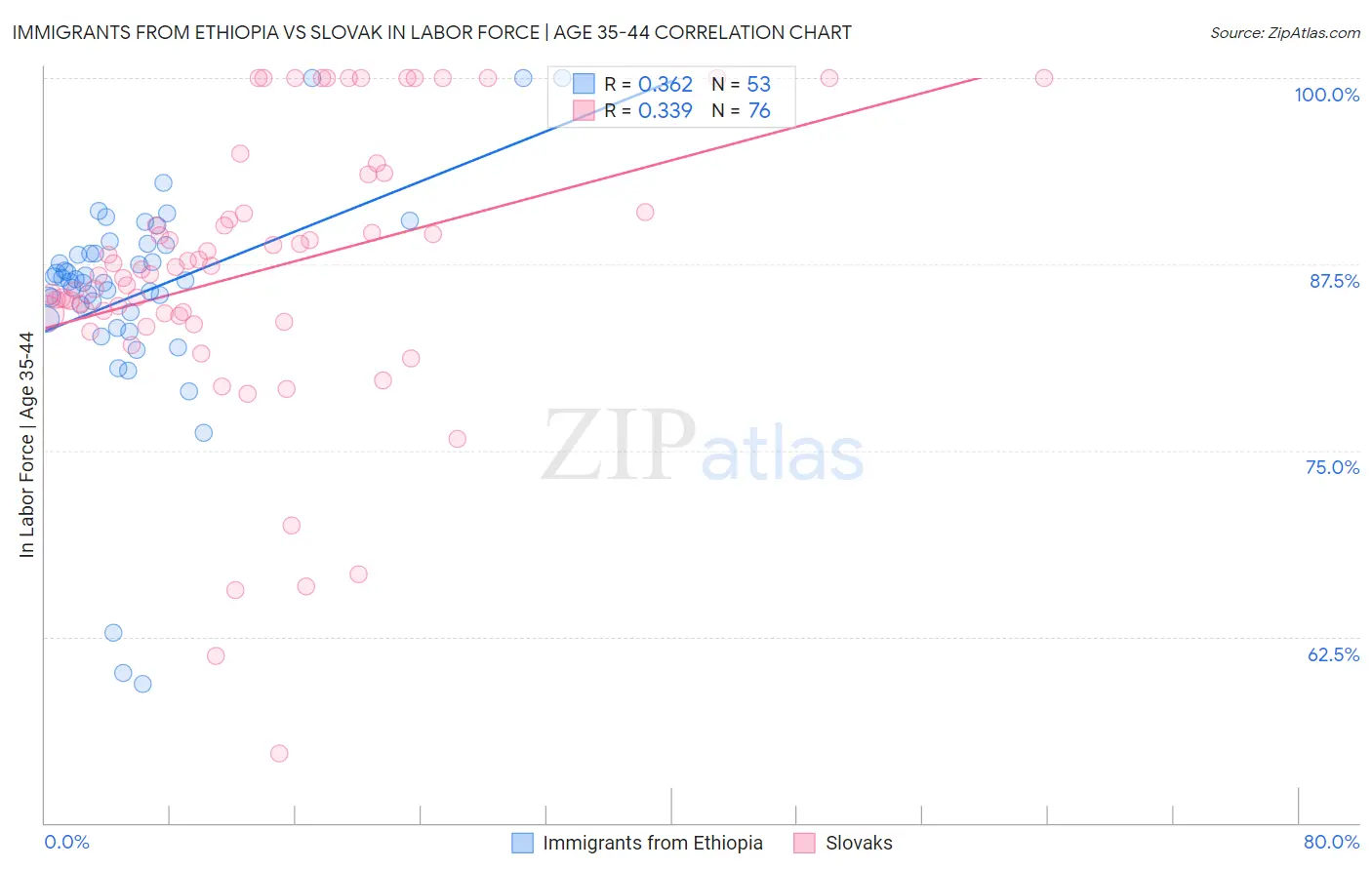 Immigrants from Ethiopia vs Slovak In Labor Force | Age 35-44