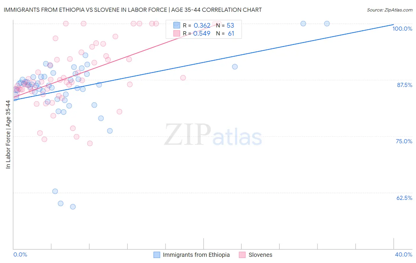 Immigrants from Ethiopia vs Slovene In Labor Force | Age 35-44