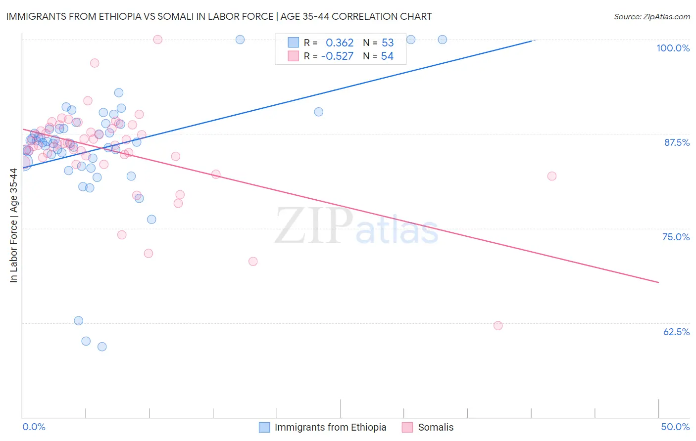 Immigrants from Ethiopia vs Somali In Labor Force | Age 35-44