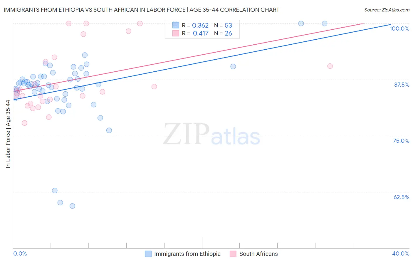 Immigrants from Ethiopia vs South African In Labor Force | Age 35-44