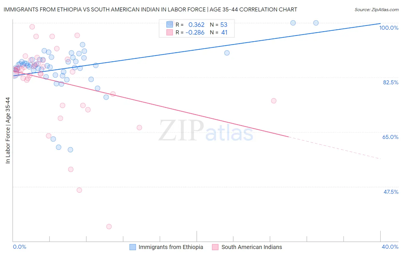 Immigrants from Ethiopia vs South American Indian In Labor Force | Age 35-44