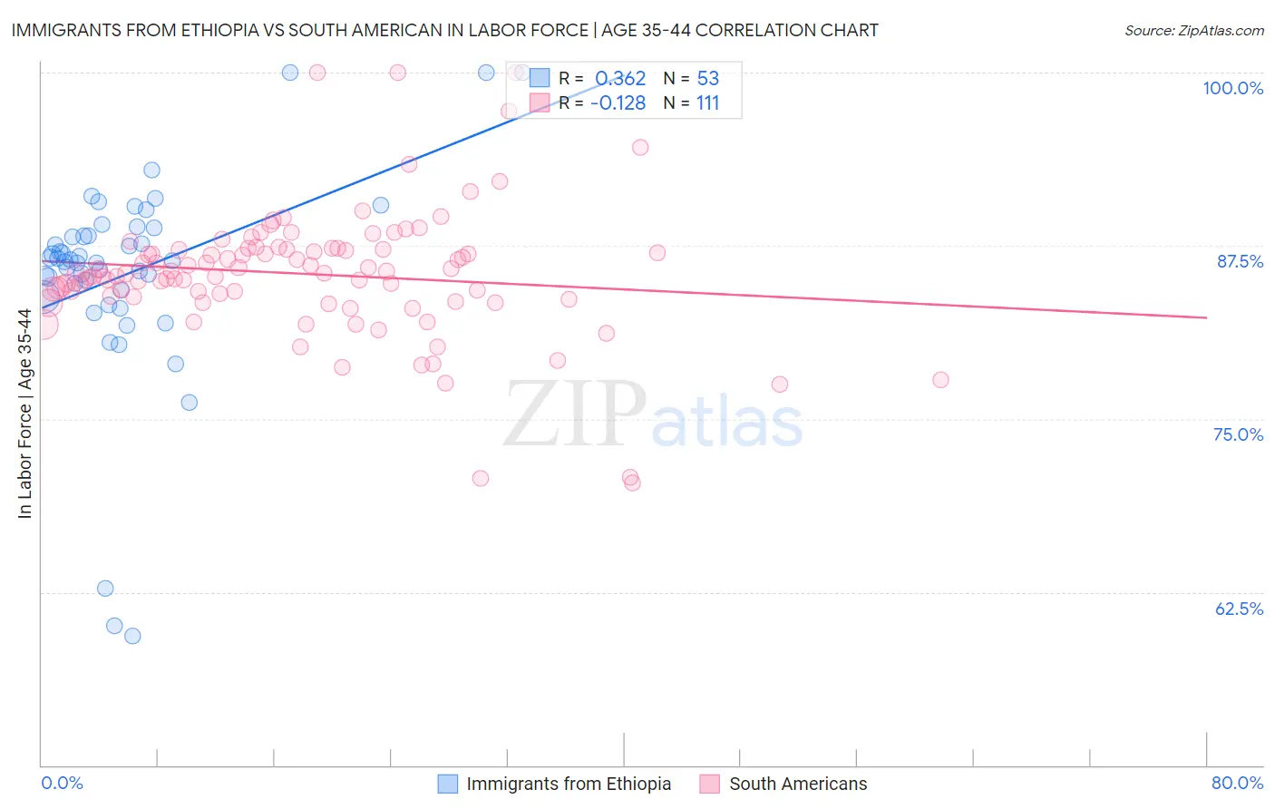 Immigrants from Ethiopia vs South American In Labor Force | Age 35-44