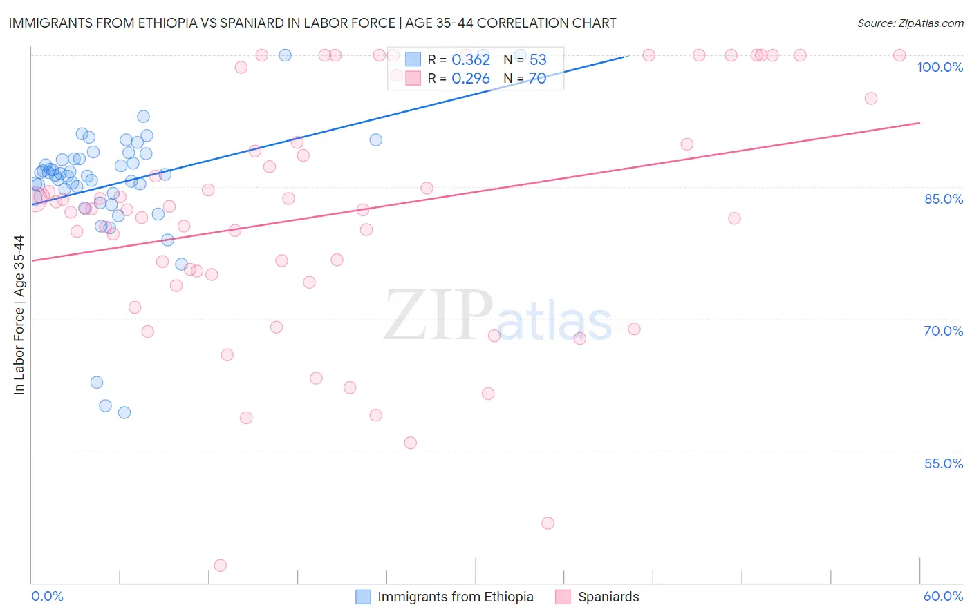 Immigrants from Ethiopia vs Spaniard In Labor Force | Age 35-44