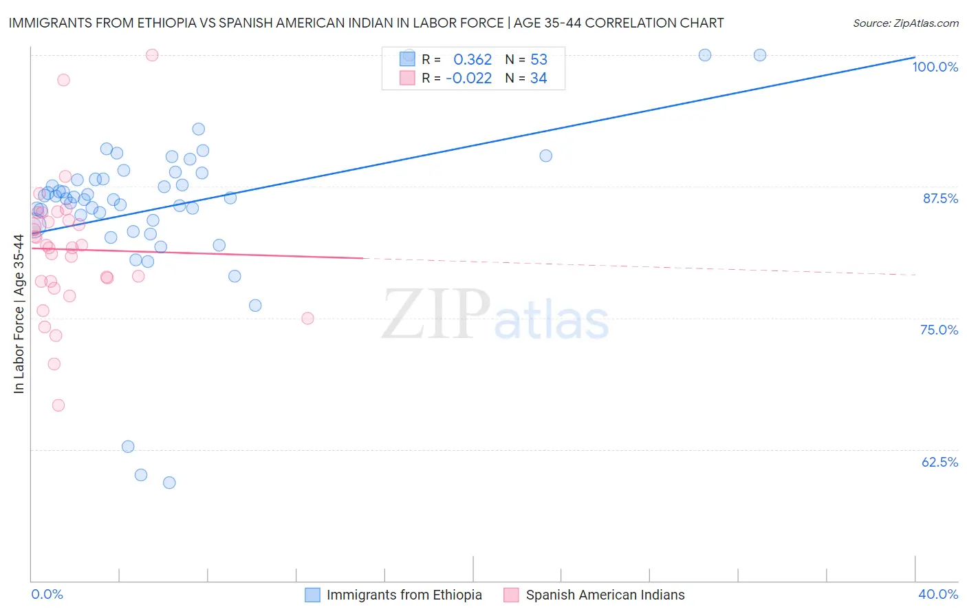 Immigrants from Ethiopia vs Spanish American Indian In Labor Force | Age 35-44