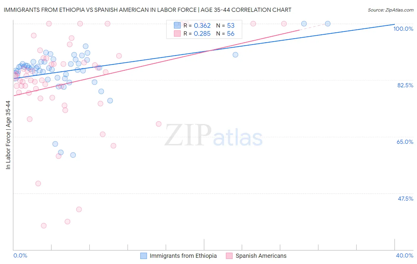 Immigrants from Ethiopia vs Spanish American In Labor Force | Age 35-44