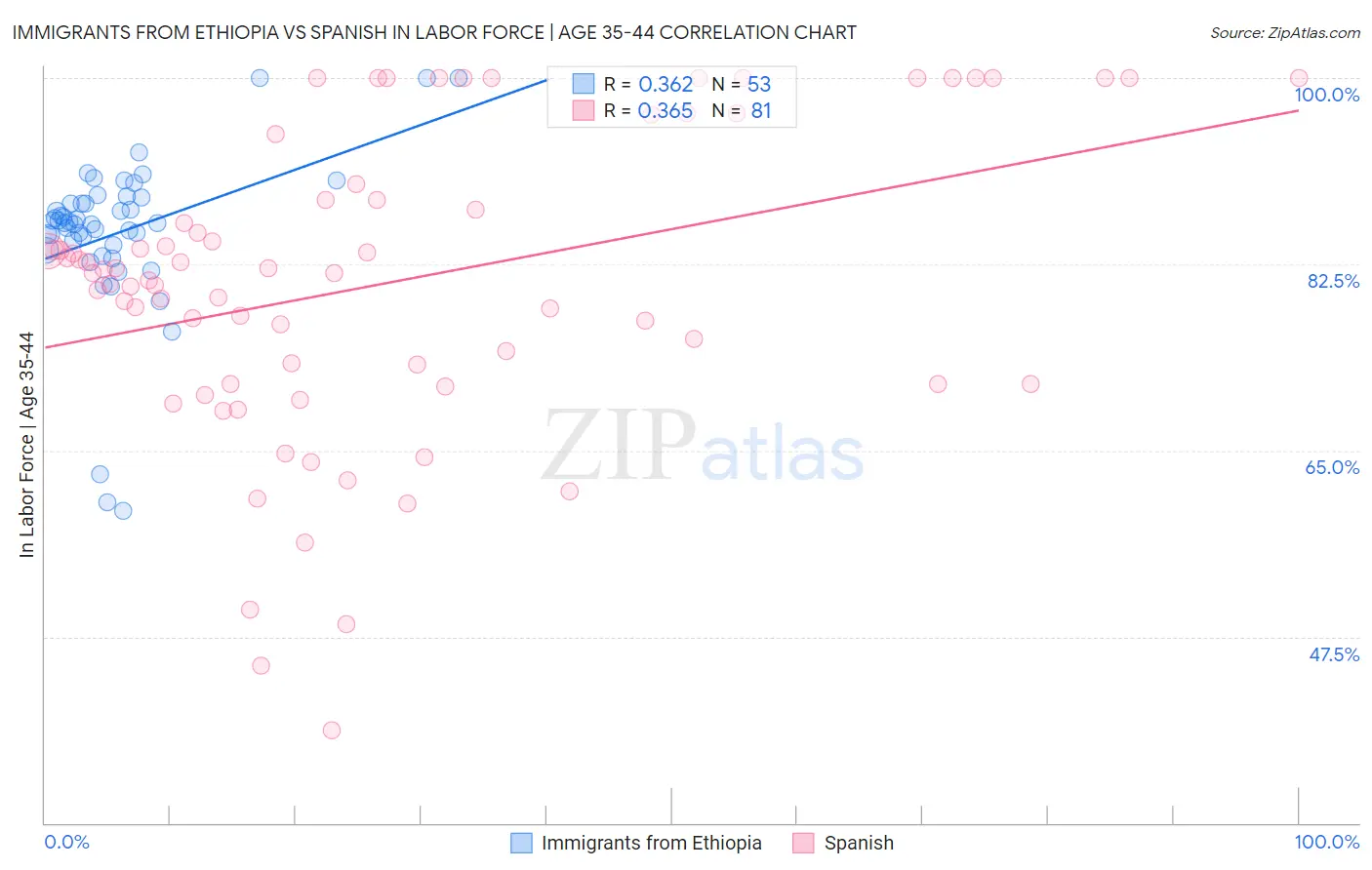 Immigrants from Ethiopia vs Spanish In Labor Force | Age 35-44