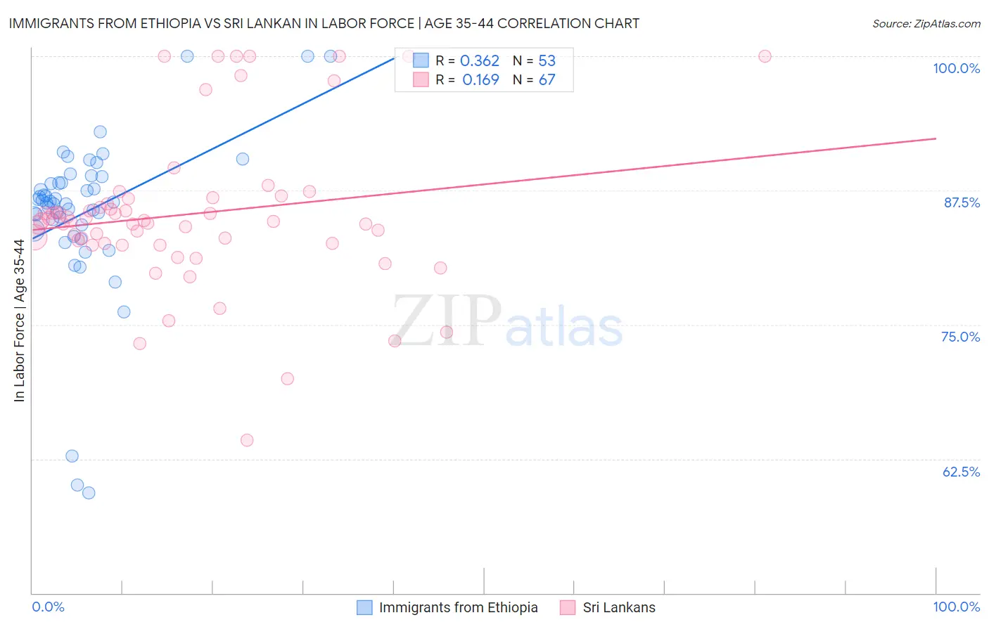 Immigrants from Ethiopia vs Sri Lankan In Labor Force | Age 35-44