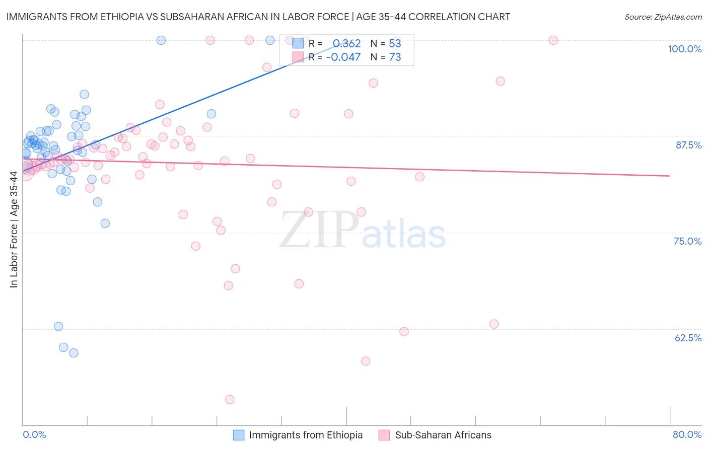 Immigrants from Ethiopia vs Subsaharan African In Labor Force | Age 35-44