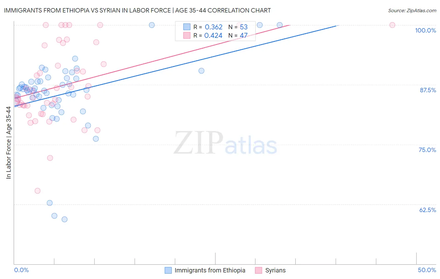 Immigrants from Ethiopia vs Syrian In Labor Force | Age 35-44