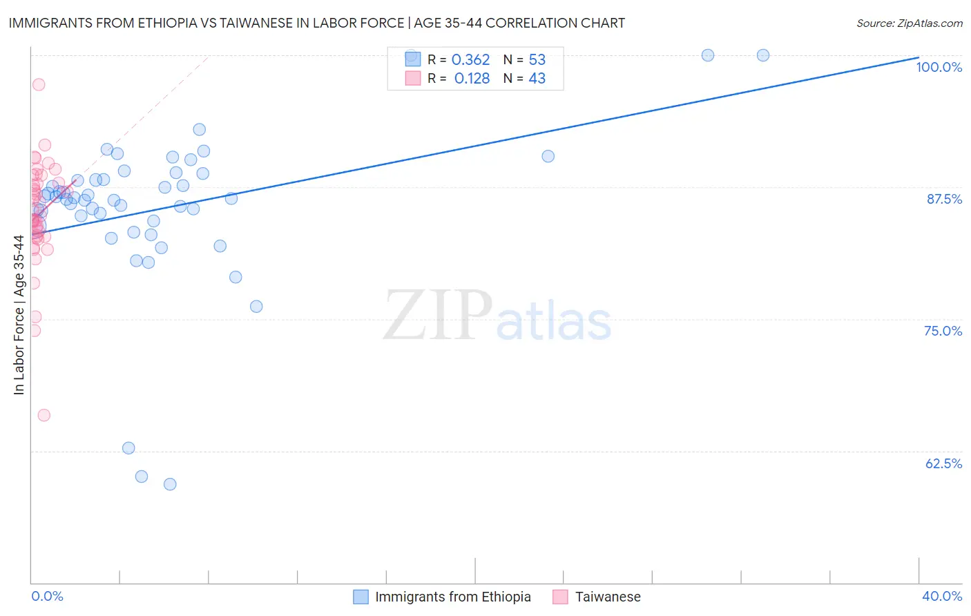 Immigrants from Ethiopia vs Taiwanese In Labor Force | Age 35-44