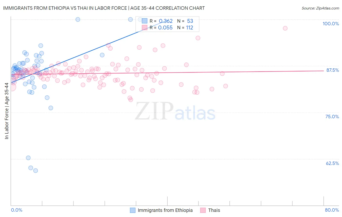 Immigrants from Ethiopia vs Thai In Labor Force | Age 35-44