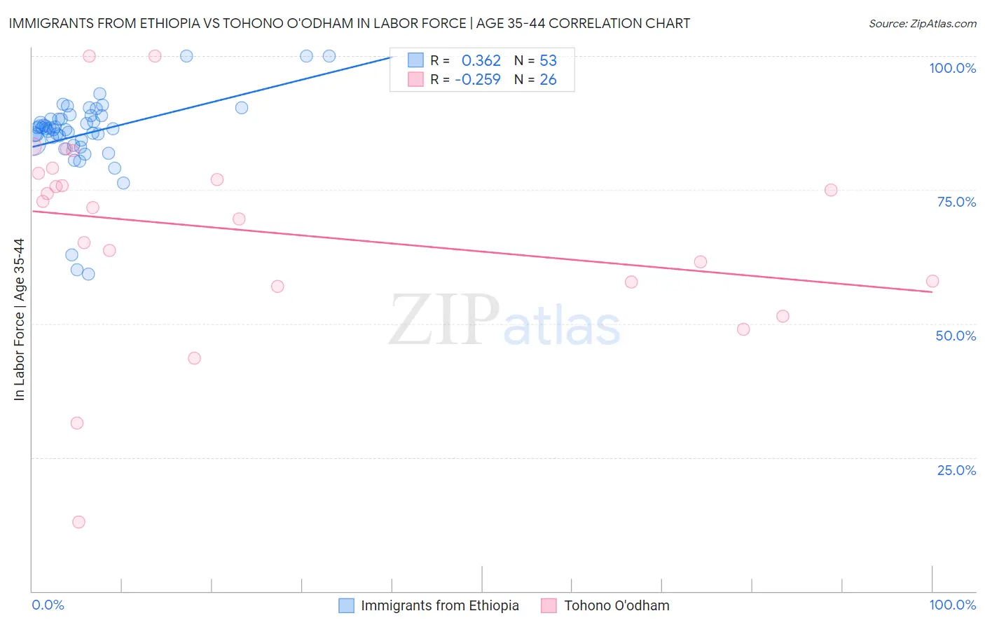 Immigrants from Ethiopia vs Tohono O'odham In Labor Force | Age 35-44